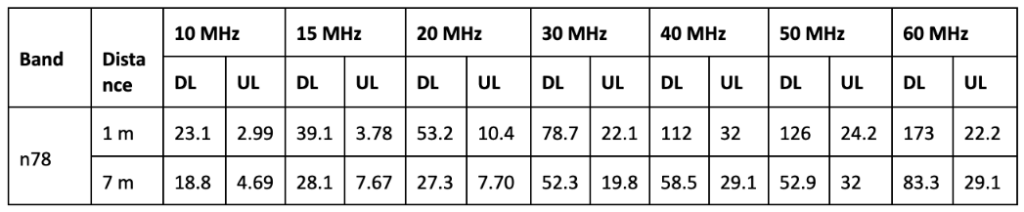 5G Test Results