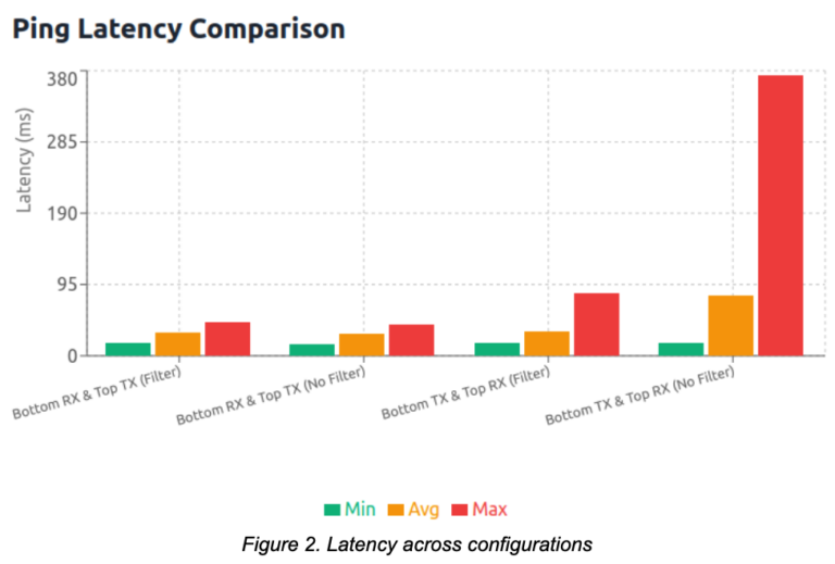 Figure 2. Latency across configurations