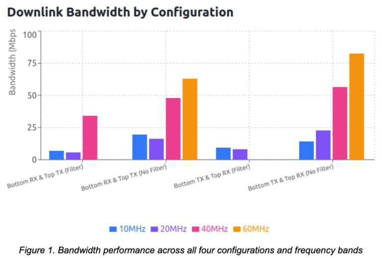 Figure1.Bandwidth performance